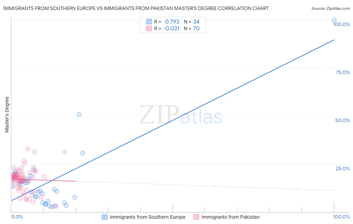 Immigrants from Southern Europe vs Immigrants from Pakistan Master's Degree