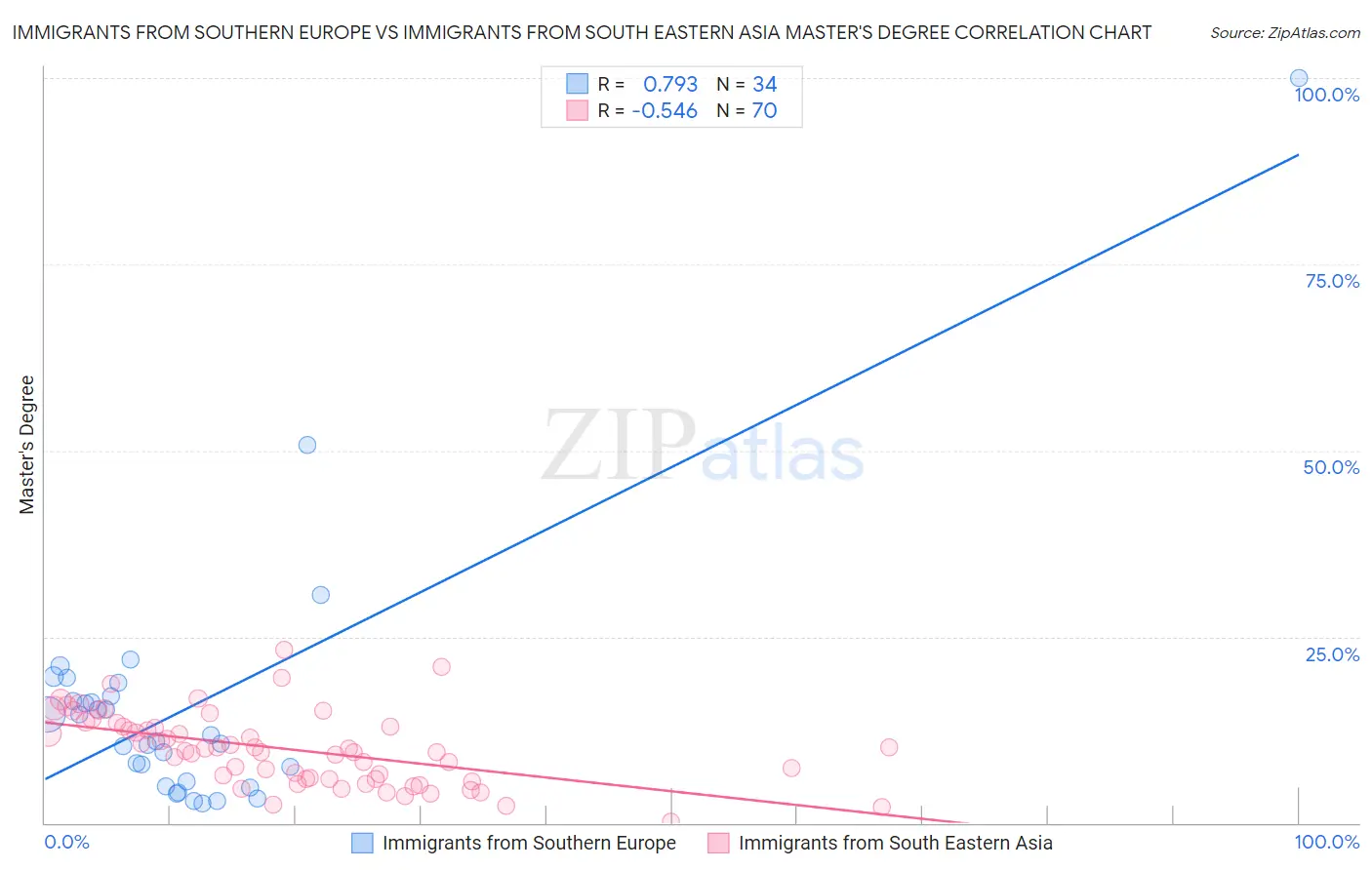 Immigrants from Southern Europe vs Immigrants from South Eastern Asia Master's Degree