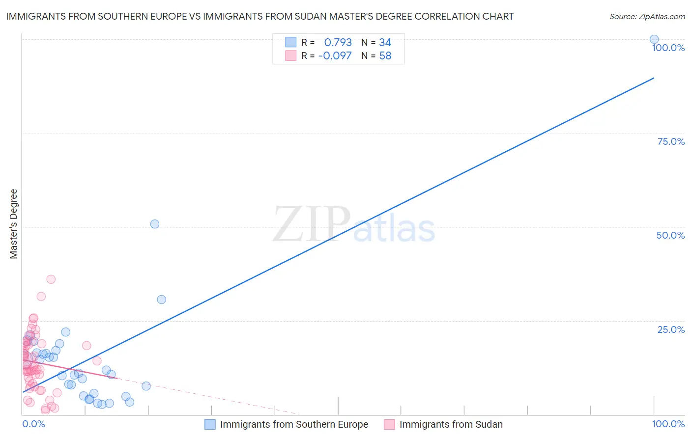 Immigrants from Southern Europe vs Immigrants from Sudan Master's Degree