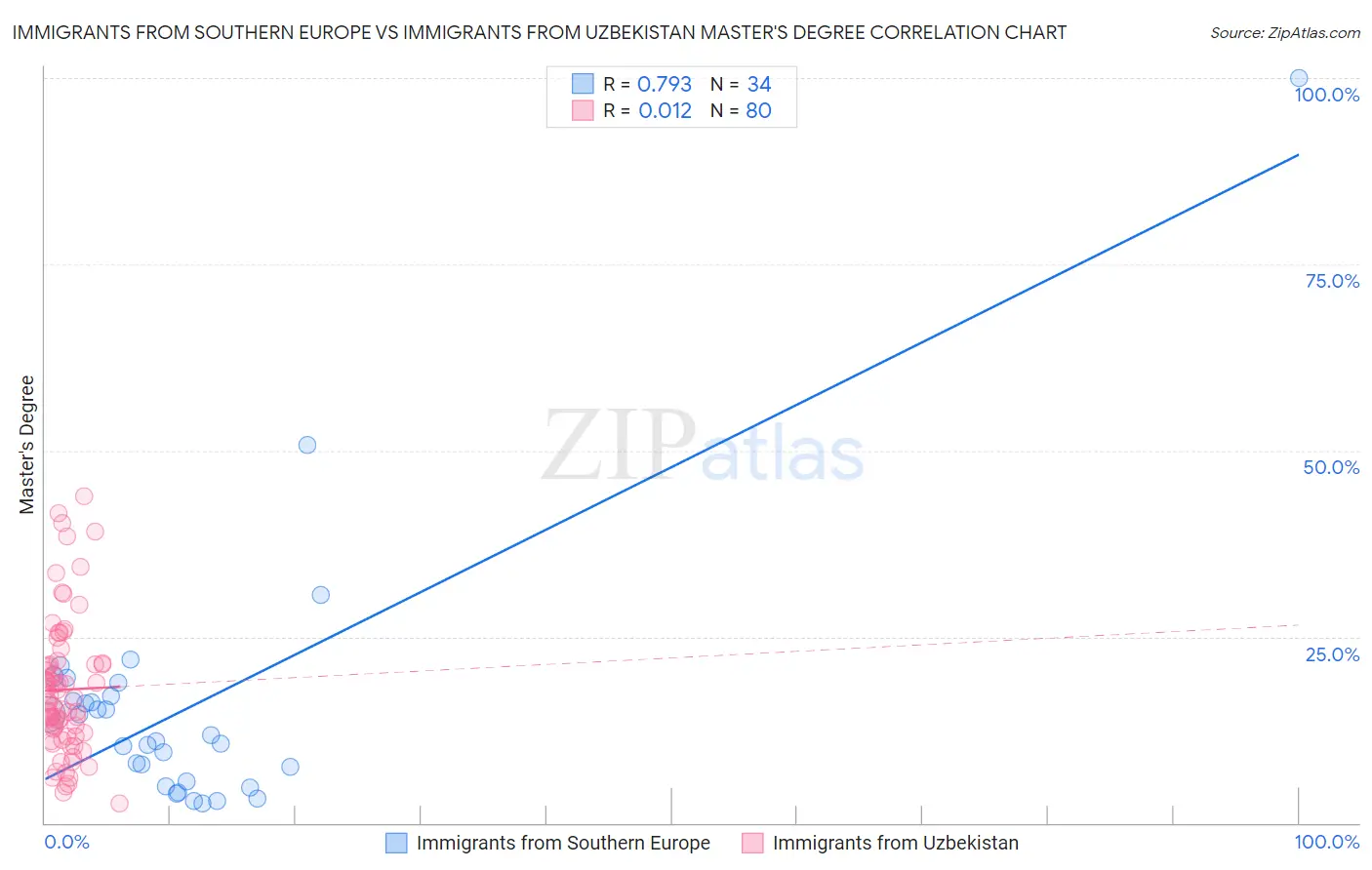 Immigrants from Southern Europe vs Immigrants from Uzbekistan Master's Degree