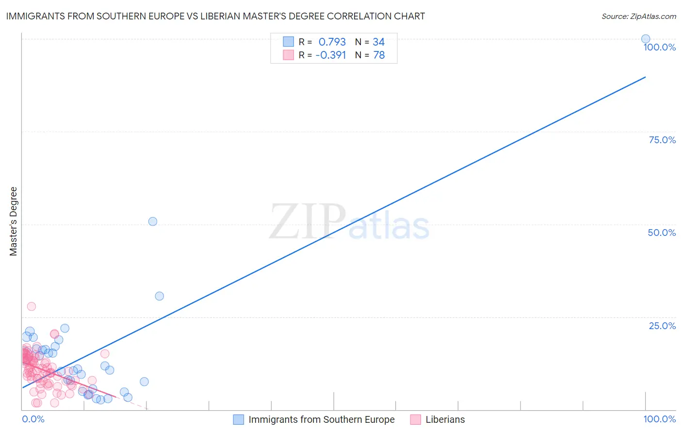 Immigrants from Southern Europe vs Liberian Master's Degree