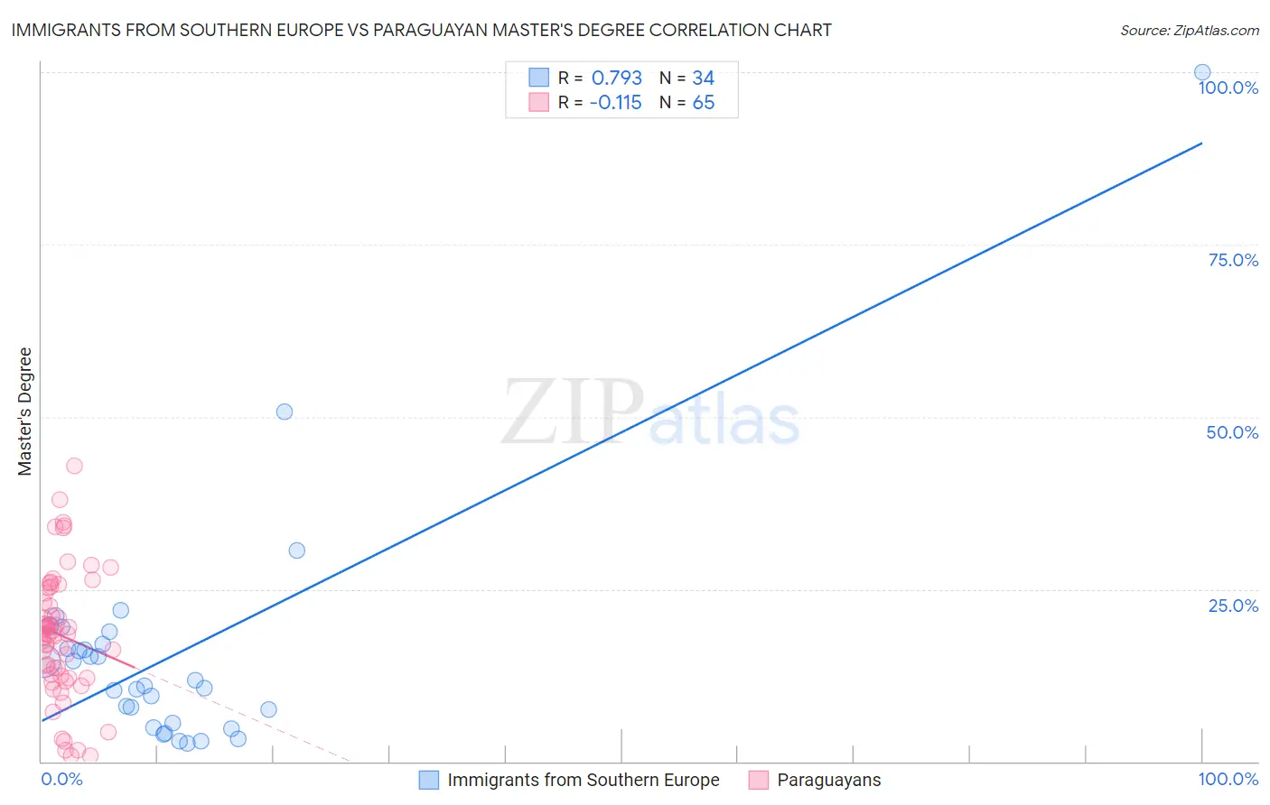 Immigrants from Southern Europe vs Paraguayan Master's Degree