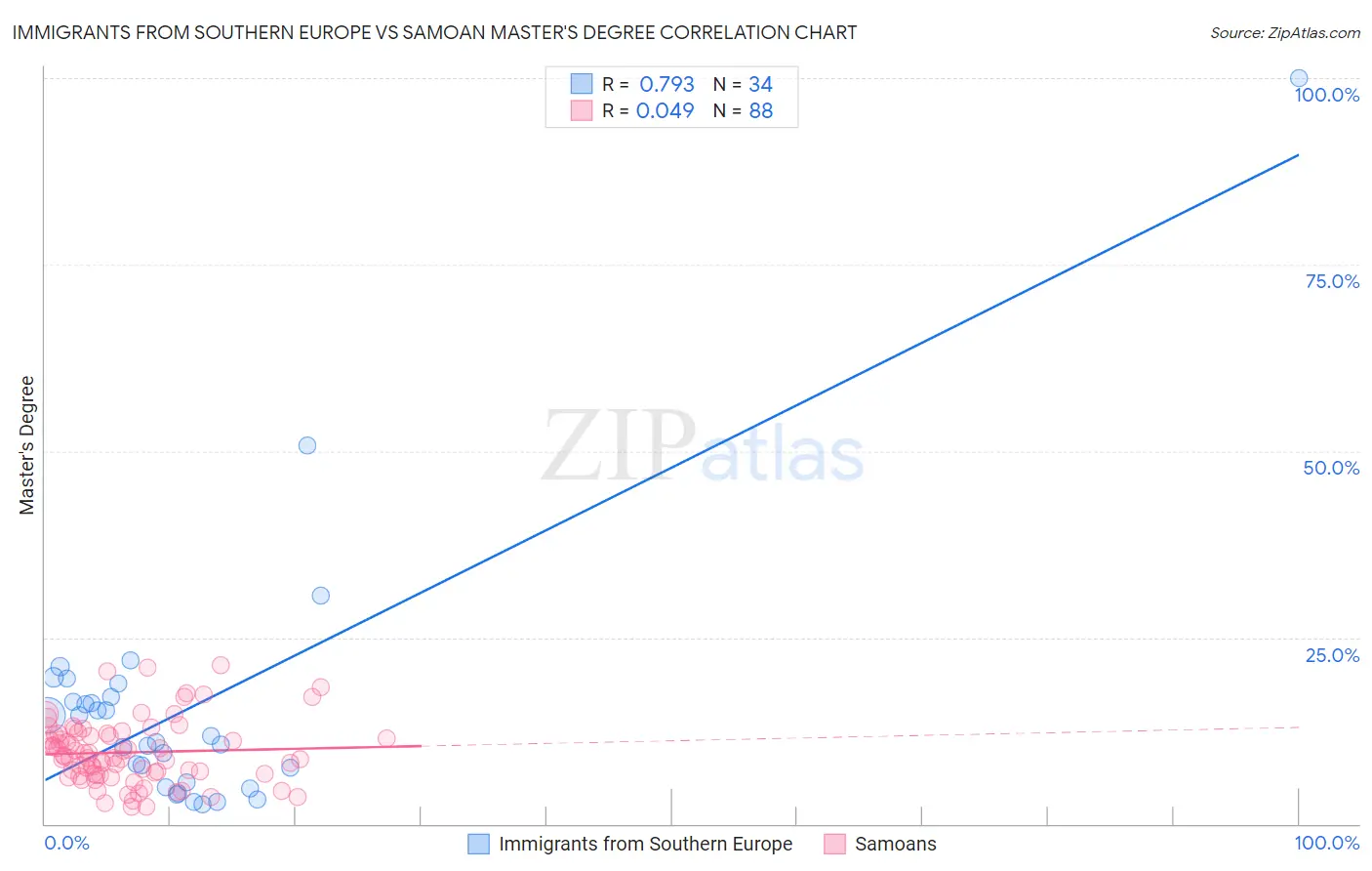 Immigrants from Southern Europe vs Samoan Master's Degree