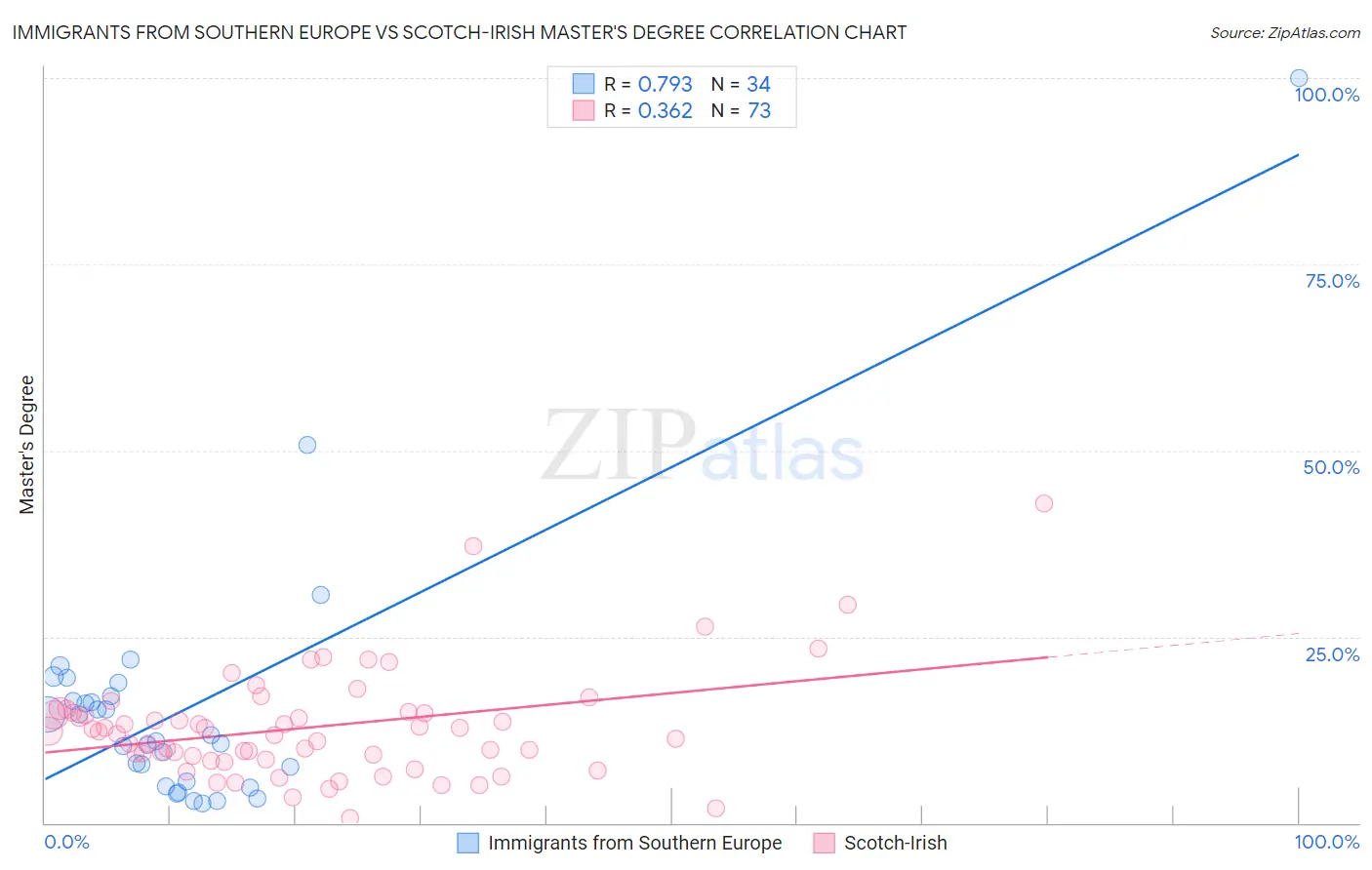 Immigrants from Southern Europe vs Scotch-Irish Master's Degree