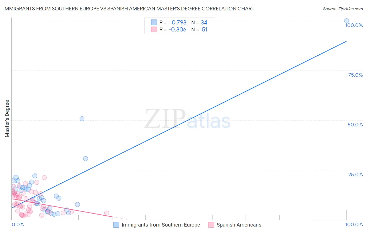 Immigrants from Southern Europe vs Spanish American Master's Degree