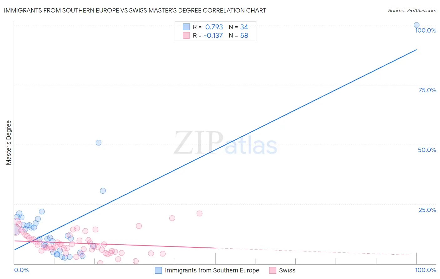 Immigrants from Southern Europe vs Swiss Master's Degree