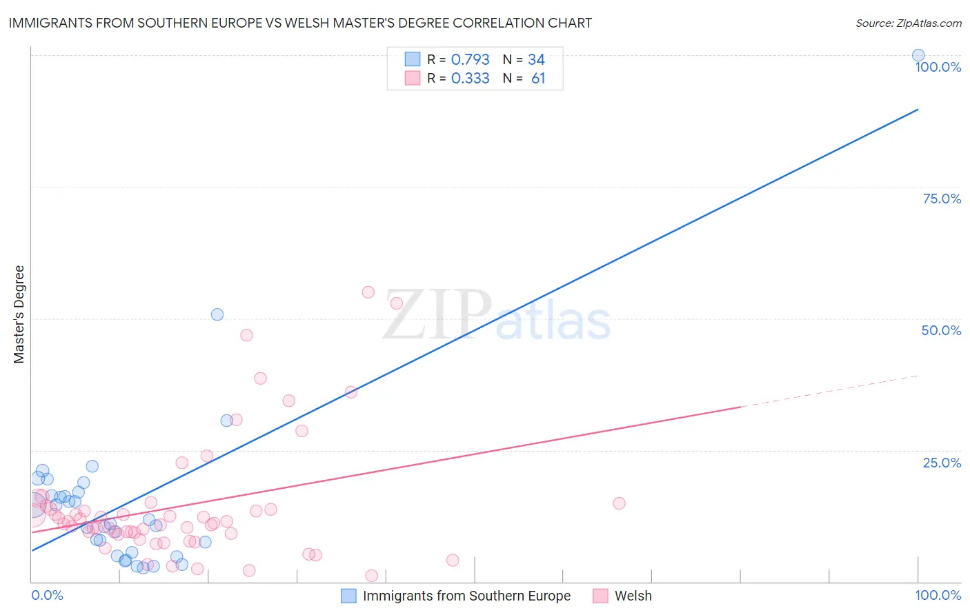 Immigrants from Southern Europe vs Welsh Master's Degree