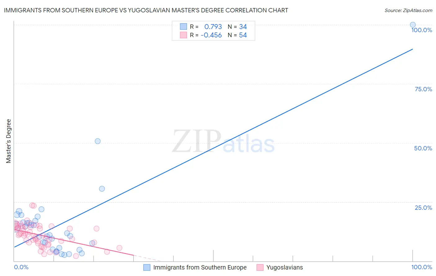 Immigrants from Southern Europe vs Yugoslavian Master's Degree