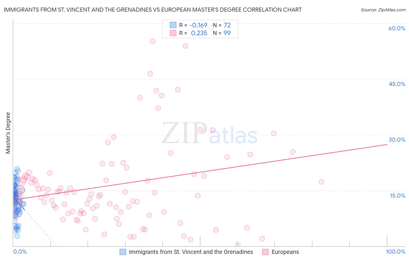 Immigrants from St. Vincent and the Grenadines vs European Master's Degree