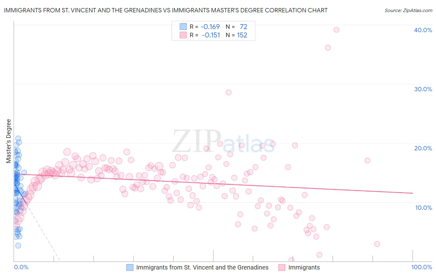 Immigrants from St. Vincent and the Grenadines vs Immigrants Master's Degree