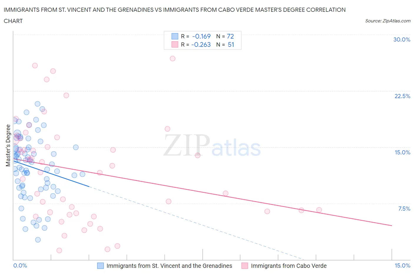 Immigrants from St. Vincent and the Grenadines vs Immigrants from Cabo Verde Master's Degree