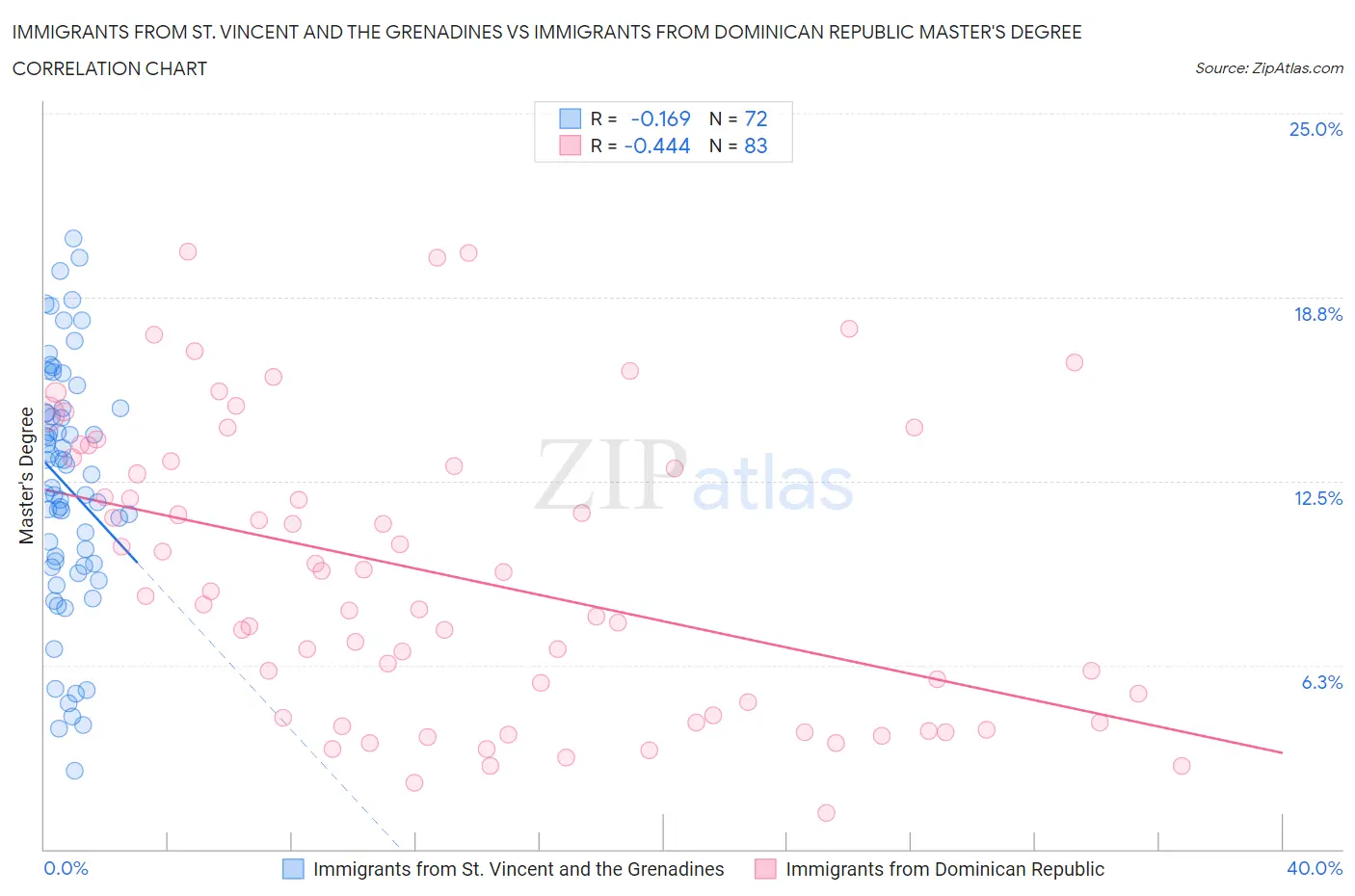 Immigrants from St. Vincent and the Grenadines vs Immigrants from Dominican Republic Master's Degree