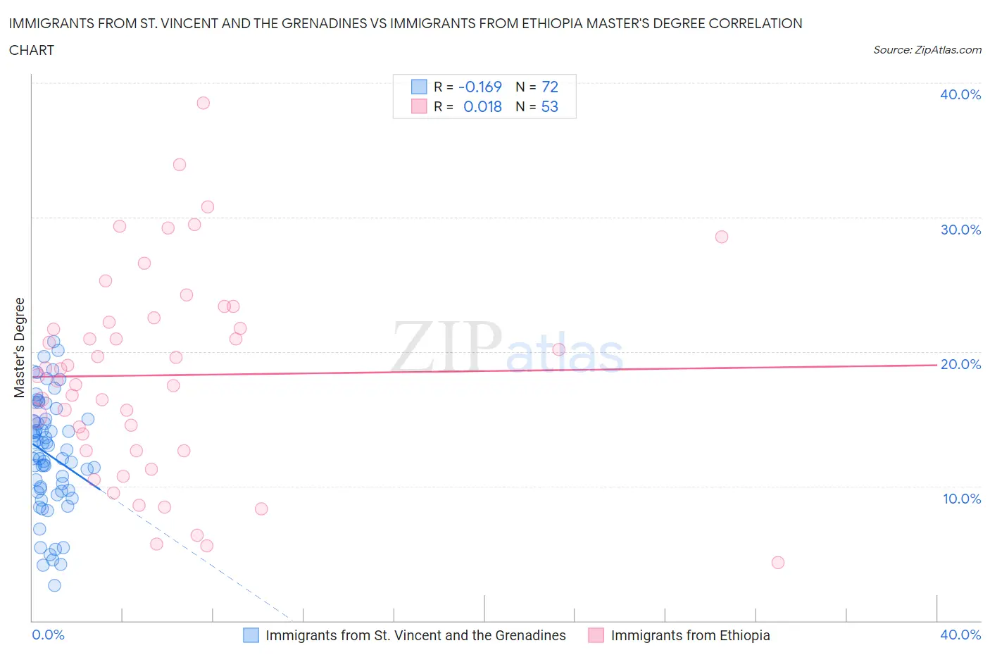 Immigrants from St. Vincent and the Grenadines vs Immigrants from Ethiopia Master's Degree