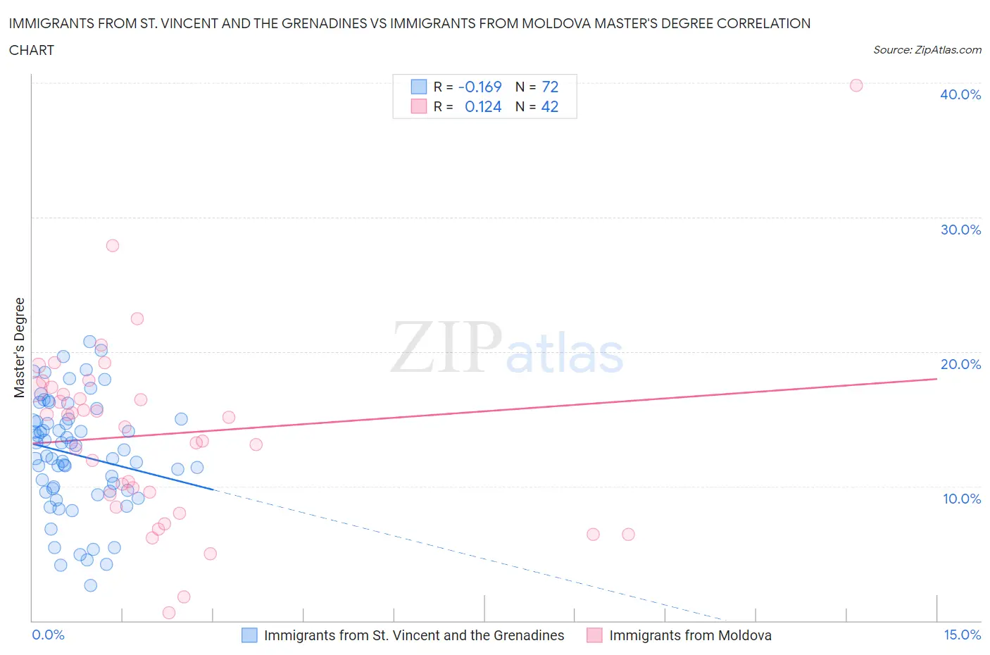 Immigrants from St. Vincent and the Grenadines vs Immigrants from Moldova Master's Degree