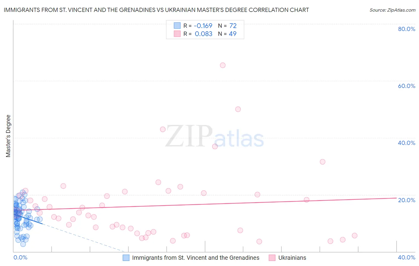 Immigrants from St. Vincent and the Grenadines vs Ukrainian Master's Degree