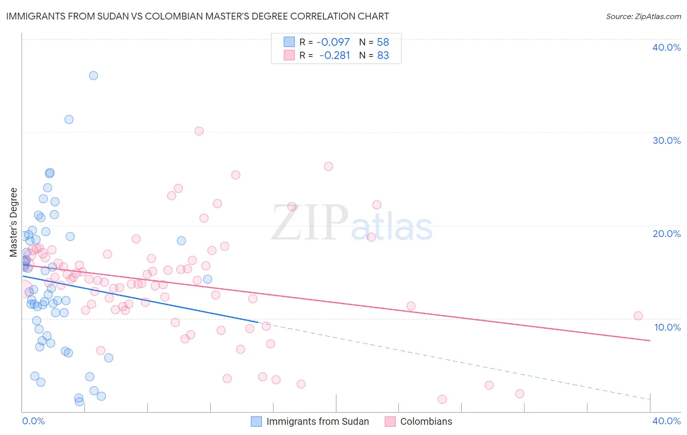 Immigrants from Sudan vs Colombian Master's Degree