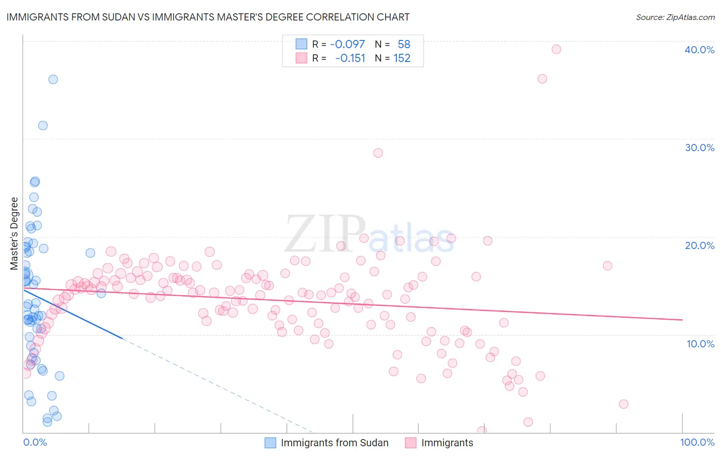 Immigrants from Sudan vs Immigrants Master's Degree