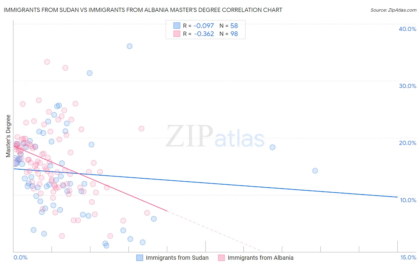 Immigrants from Sudan vs Immigrants from Albania Master's Degree