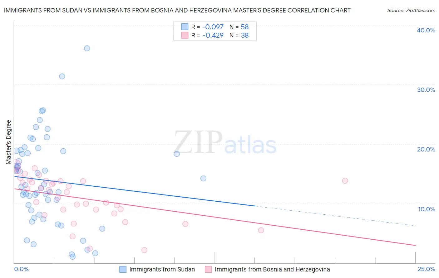 Immigrants from Sudan vs Immigrants from Bosnia and Herzegovina Master's Degree