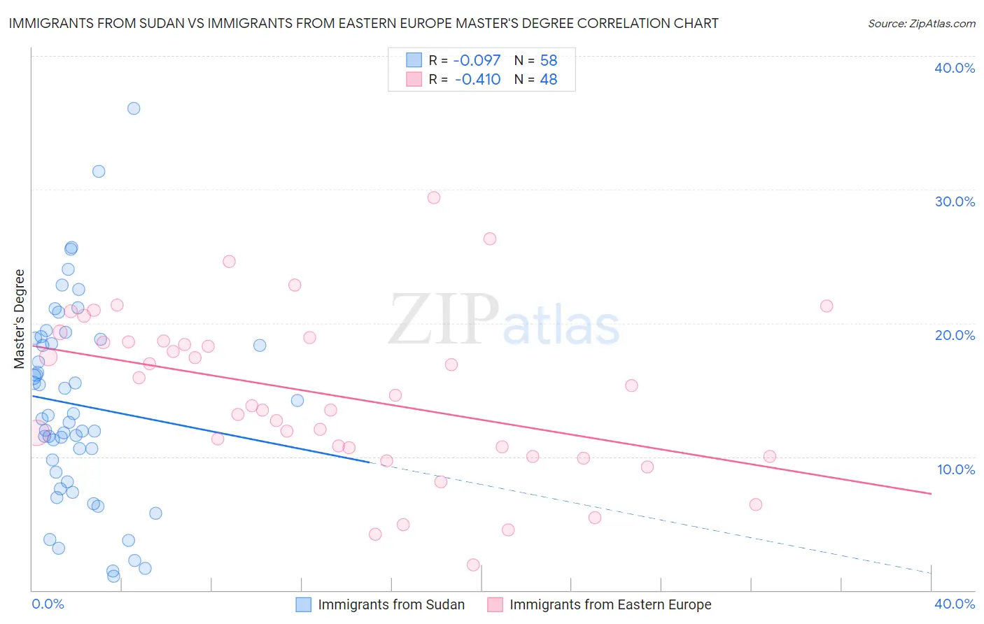 Immigrants from Sudan vs Immigrants from Eastern Europe Master's Degree