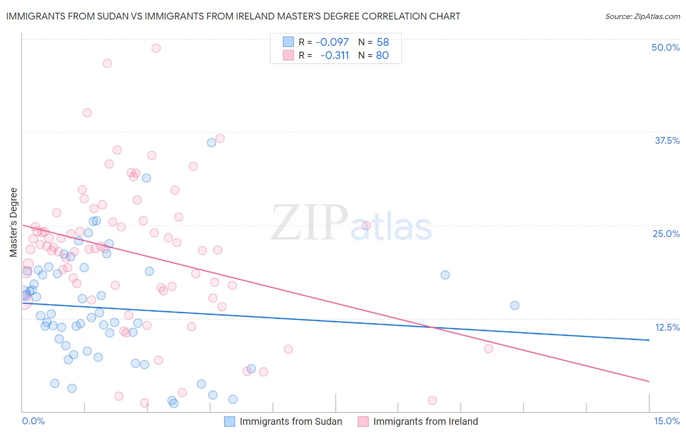 Immigrants from Sudan vs Immigrants from Ireland Master's Degree