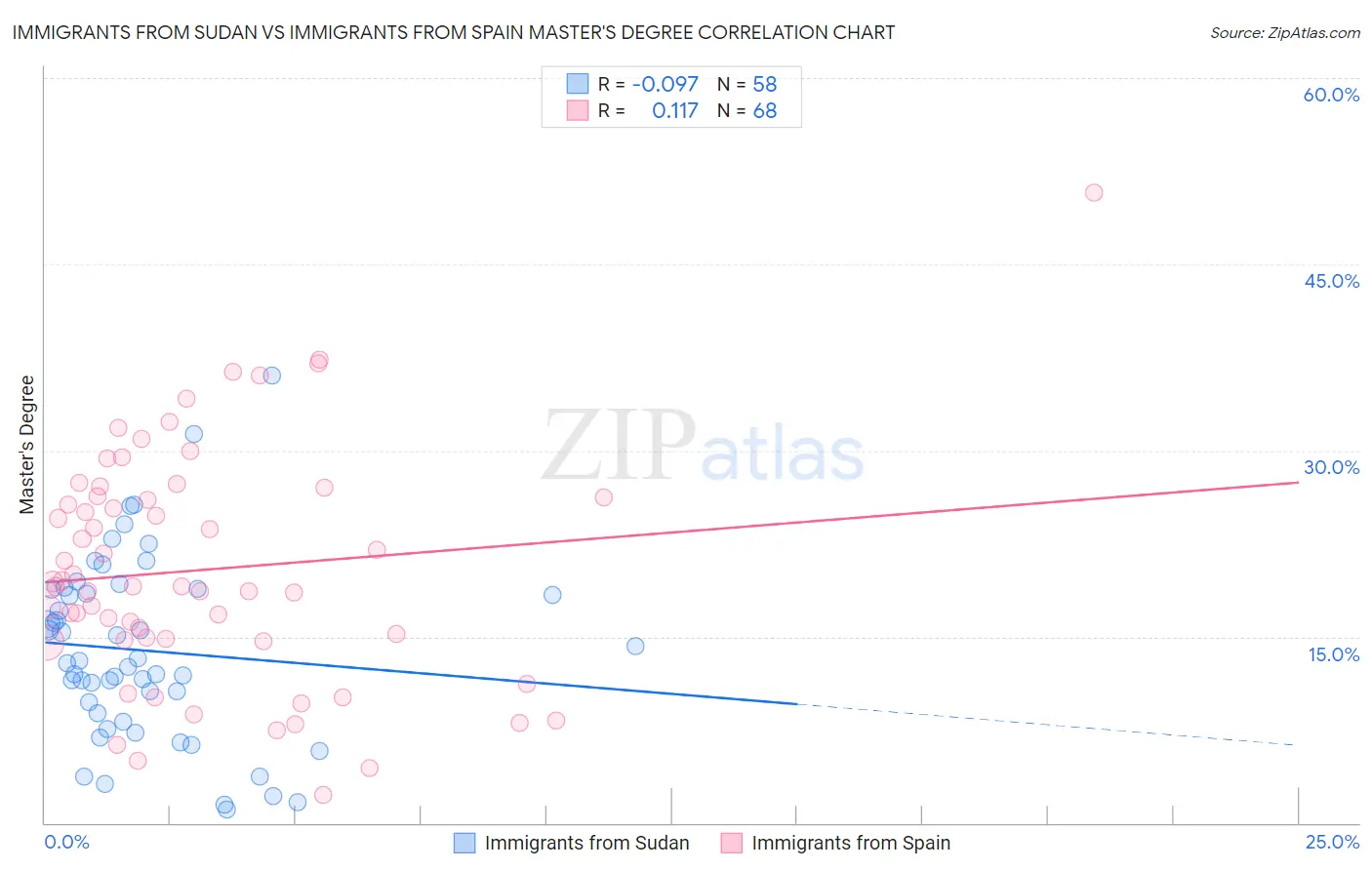 Immigrants from Sudan vs Immigrants from Spain Master's Degree