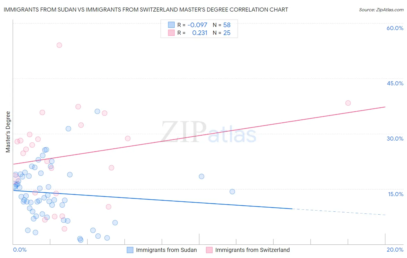 Immigrants from Sudan vs Immigrants from Switzerland Master's Degree