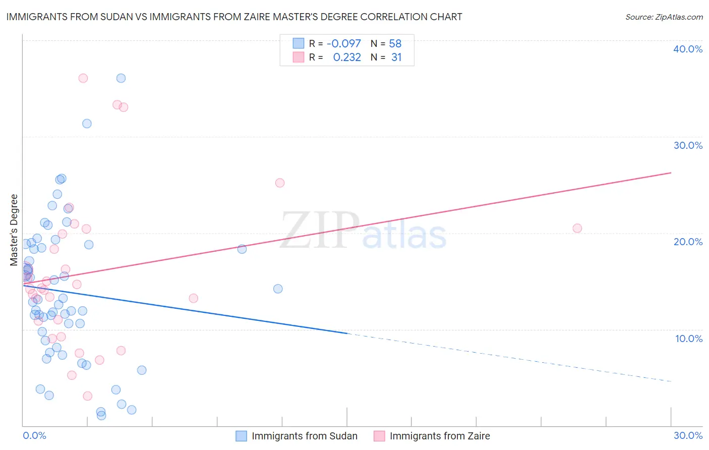 Immigrants from Sudan vs Immigrants from Zaire Master's Degree