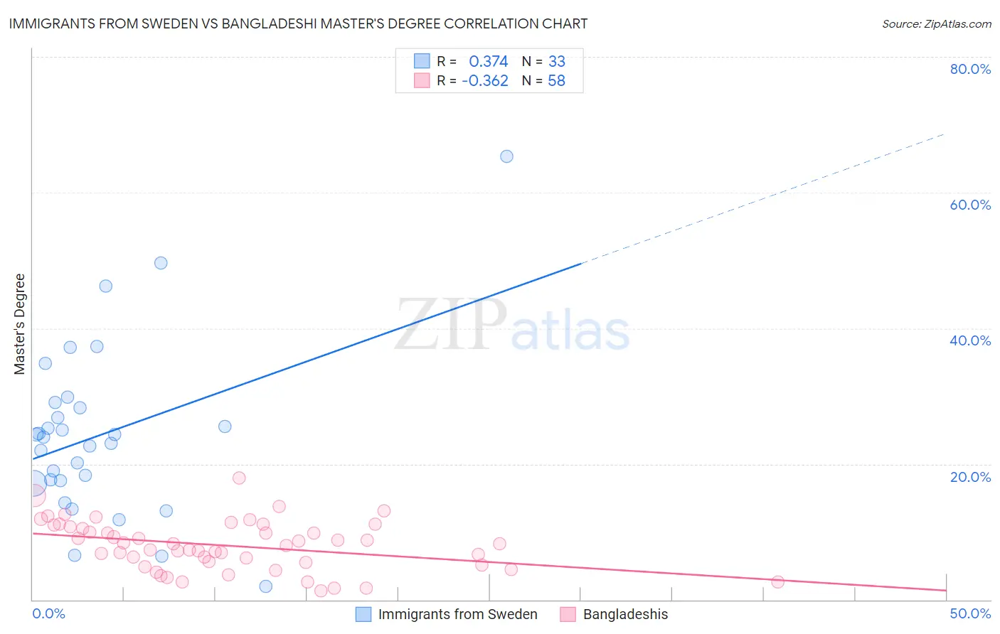 Immigrants from Sweden vs Bangladeshi Master's Degree