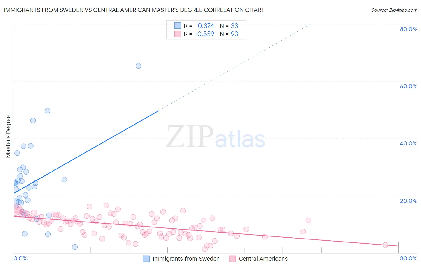 Immigrants from Sweden vs Central American Master's Degree