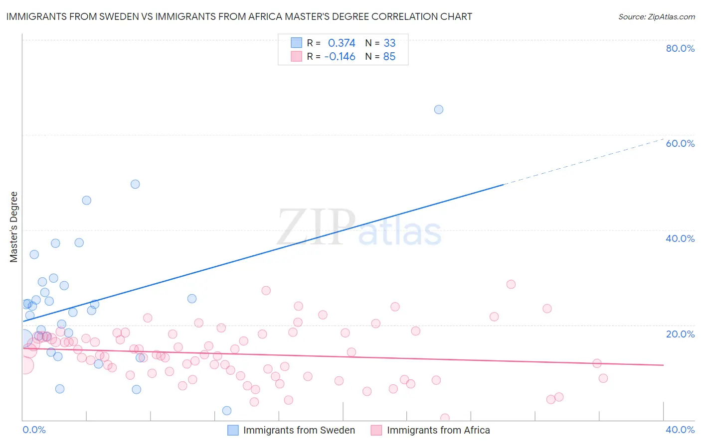 Immigrants from Sweden vs Immigrants from Africa Master's Degree