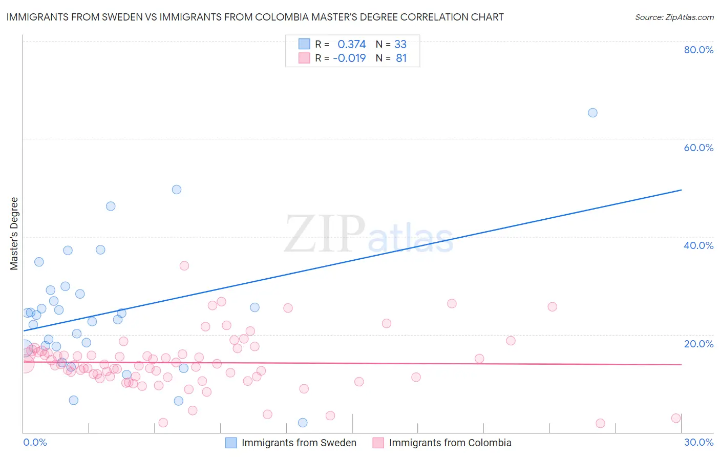 Immigrants from Sweden vs Immigrants from Colombia Master's Degree