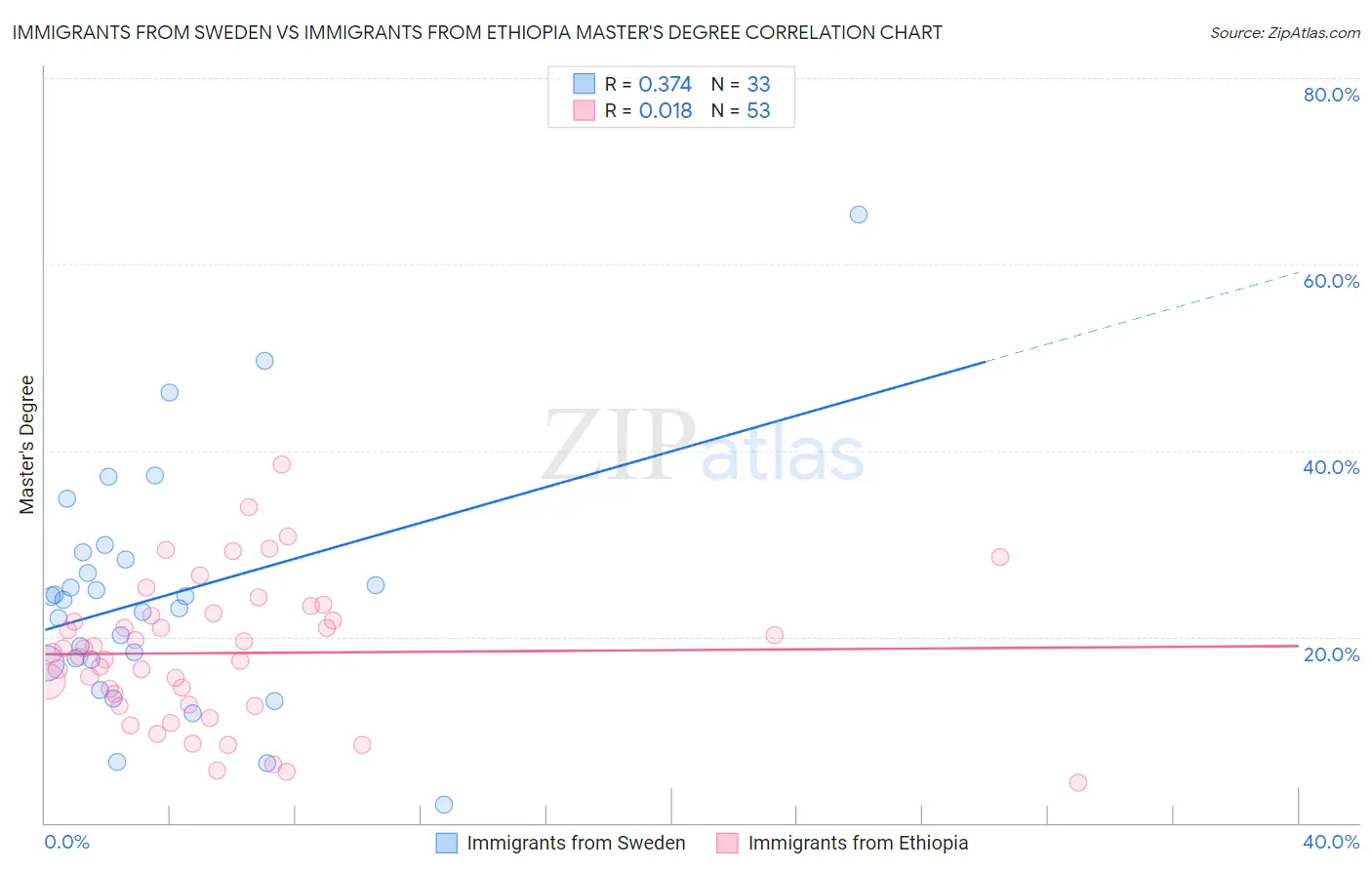 Immigrants from Sweden vs Immigrants from Ethiopia Master's Degree