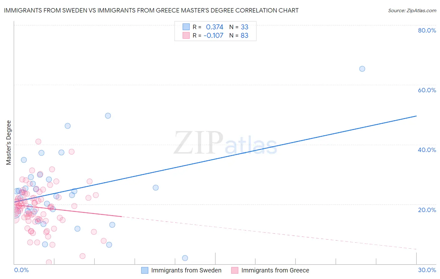 Immigrants from Sweden vs Immigrants from Greece Master's Degree