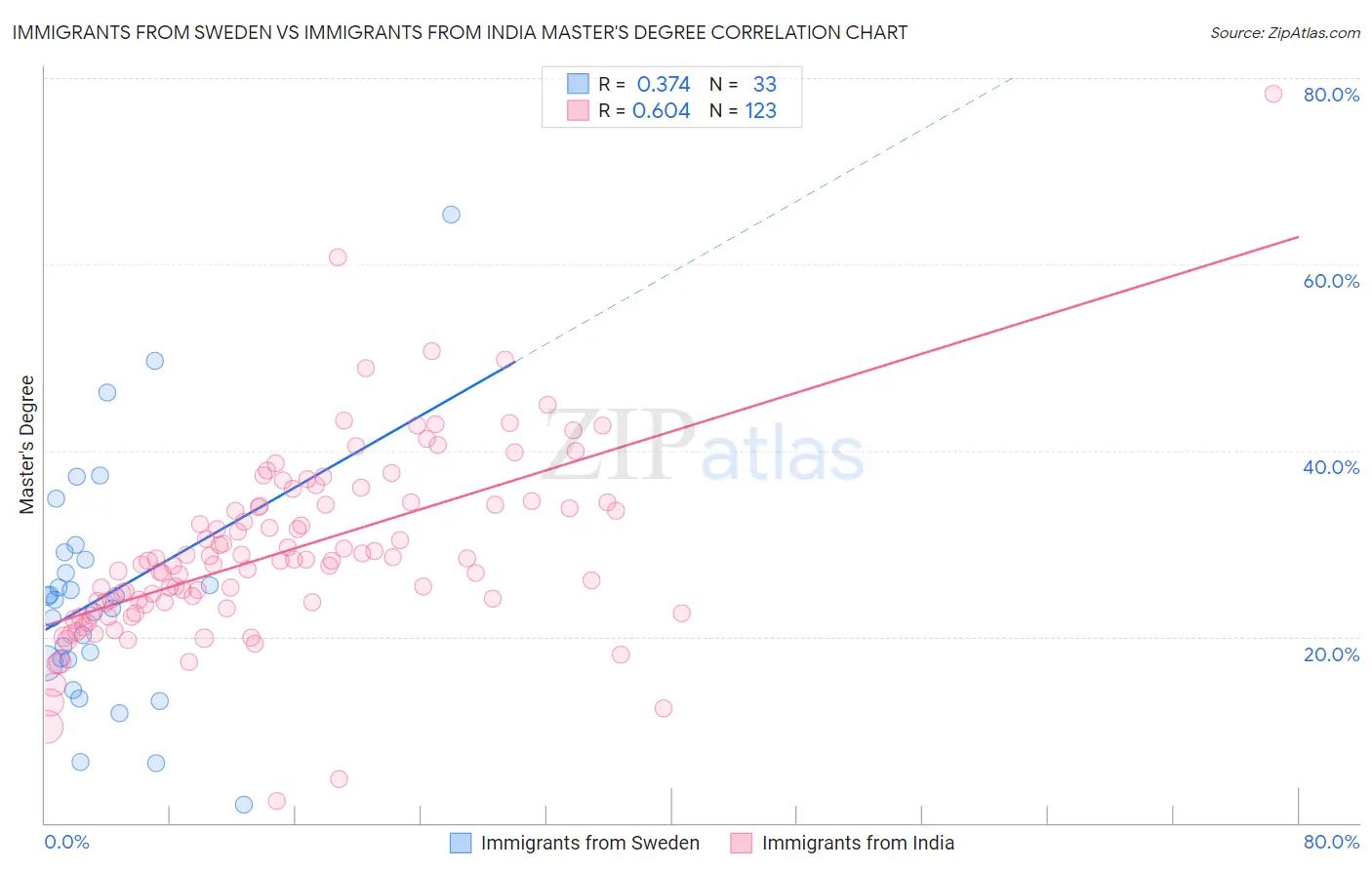 Immigrants from Sweden vs Immigrants from India Master's Degree