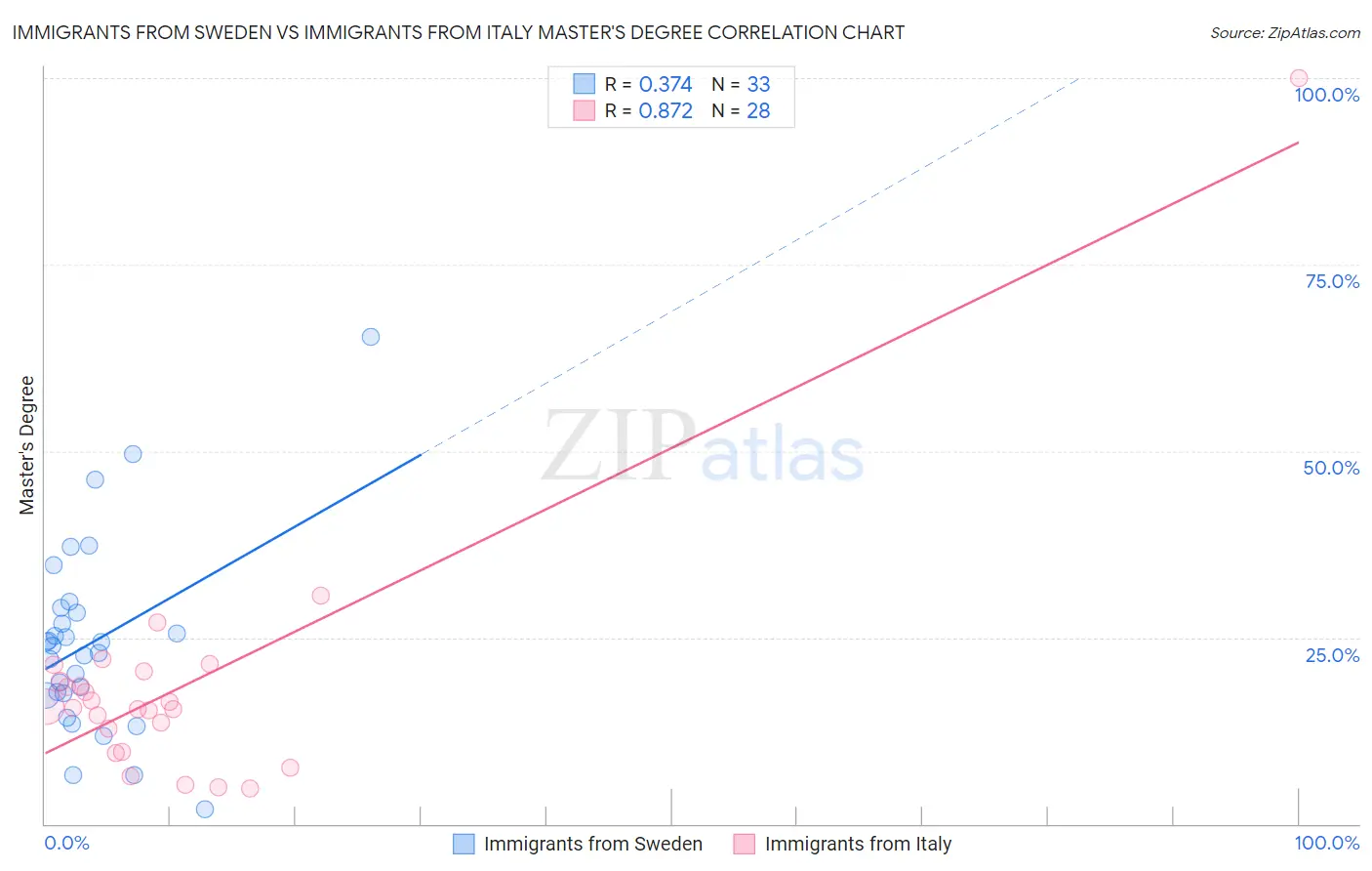 Immigrants from Sweden vs Immigrants from Italy Master's Degree