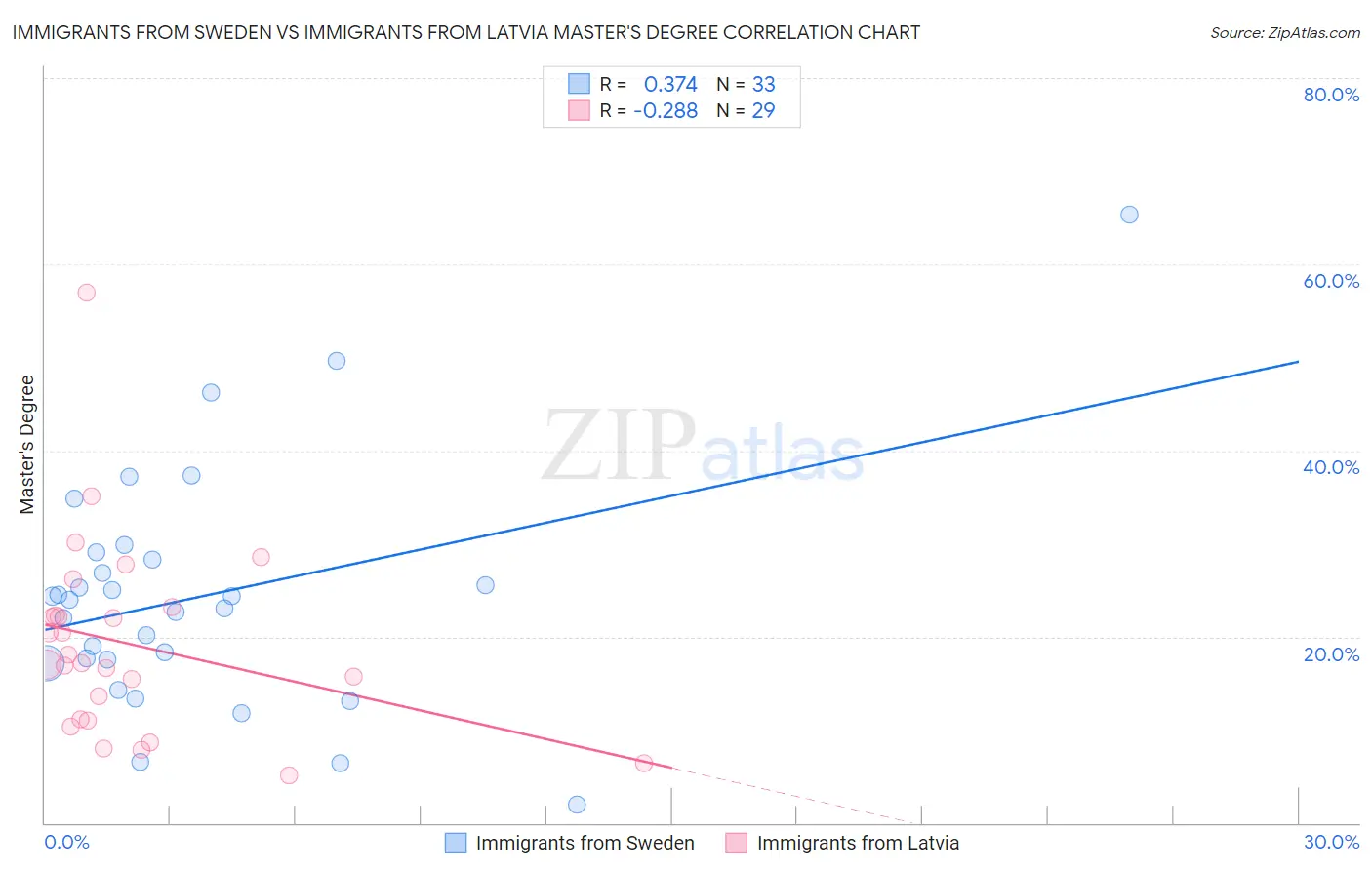 Immigrants from Sweden vs Immigrants from Latvia Master's Degree