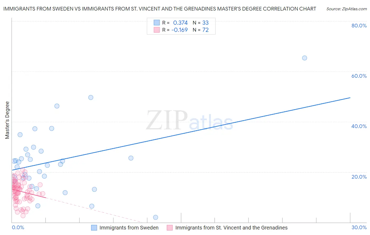 Immigrants from Sweden vs Immigrants from St. Vincent and the Grenadines Master's Degree