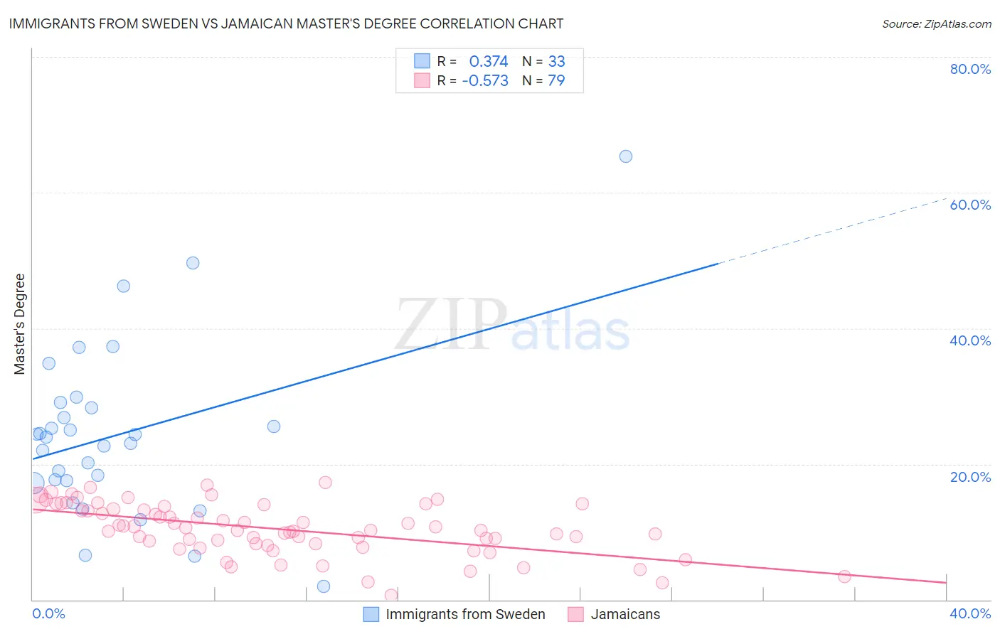 Immigrants from Sweden vs Jamaican Master's Degree