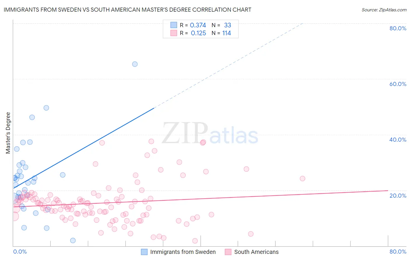 Immigrants from Sweden vs South American Master's Degree