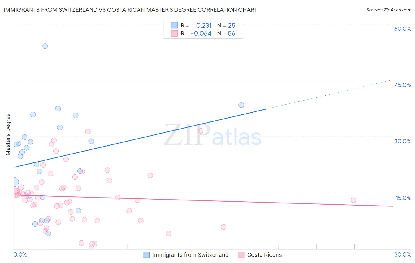 Immigrants from Switzerland vs Costa Rican Master's Degree