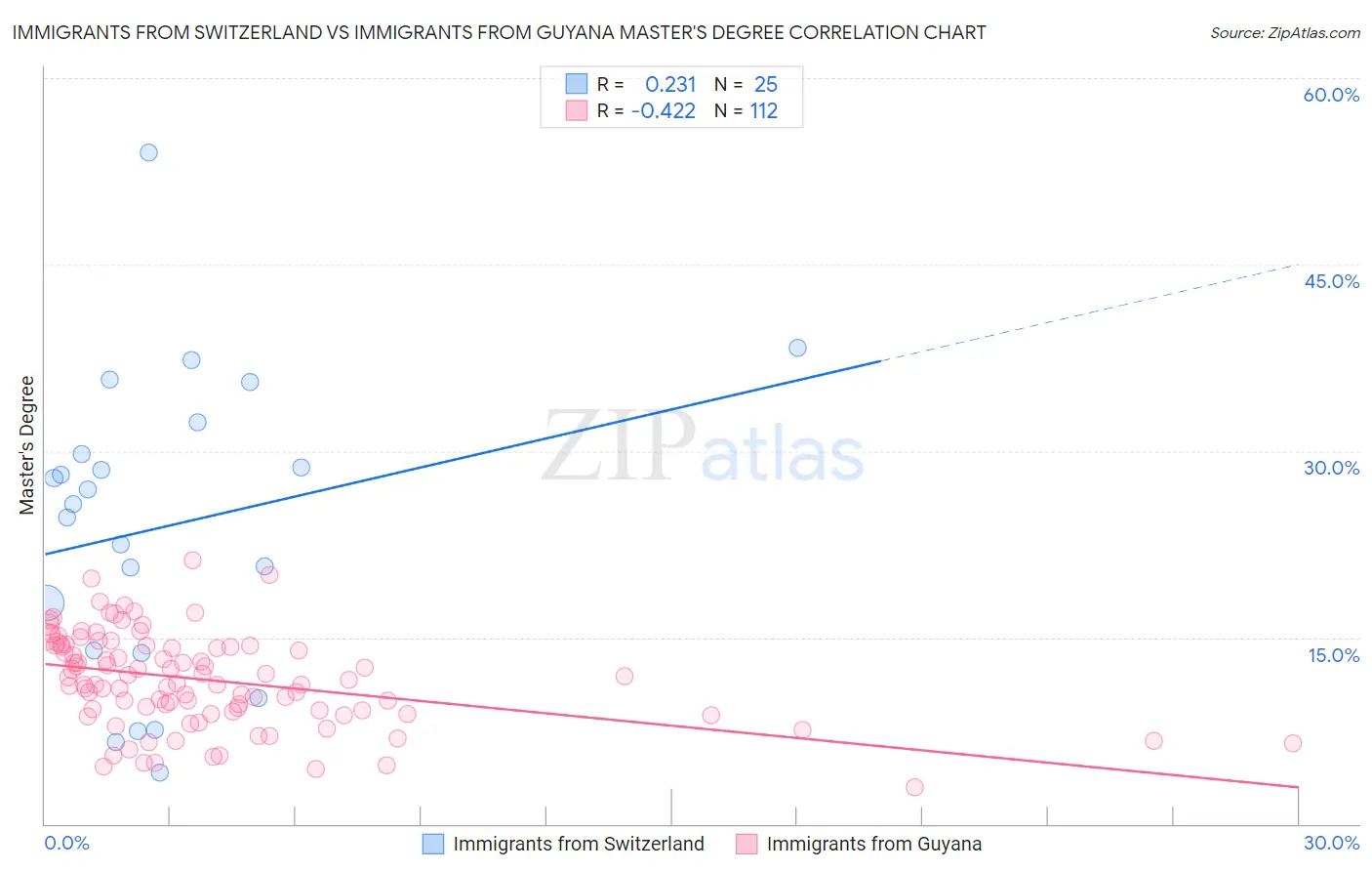 Immigrants from Switzerland vs Immigrants from Guyana Master's Degree