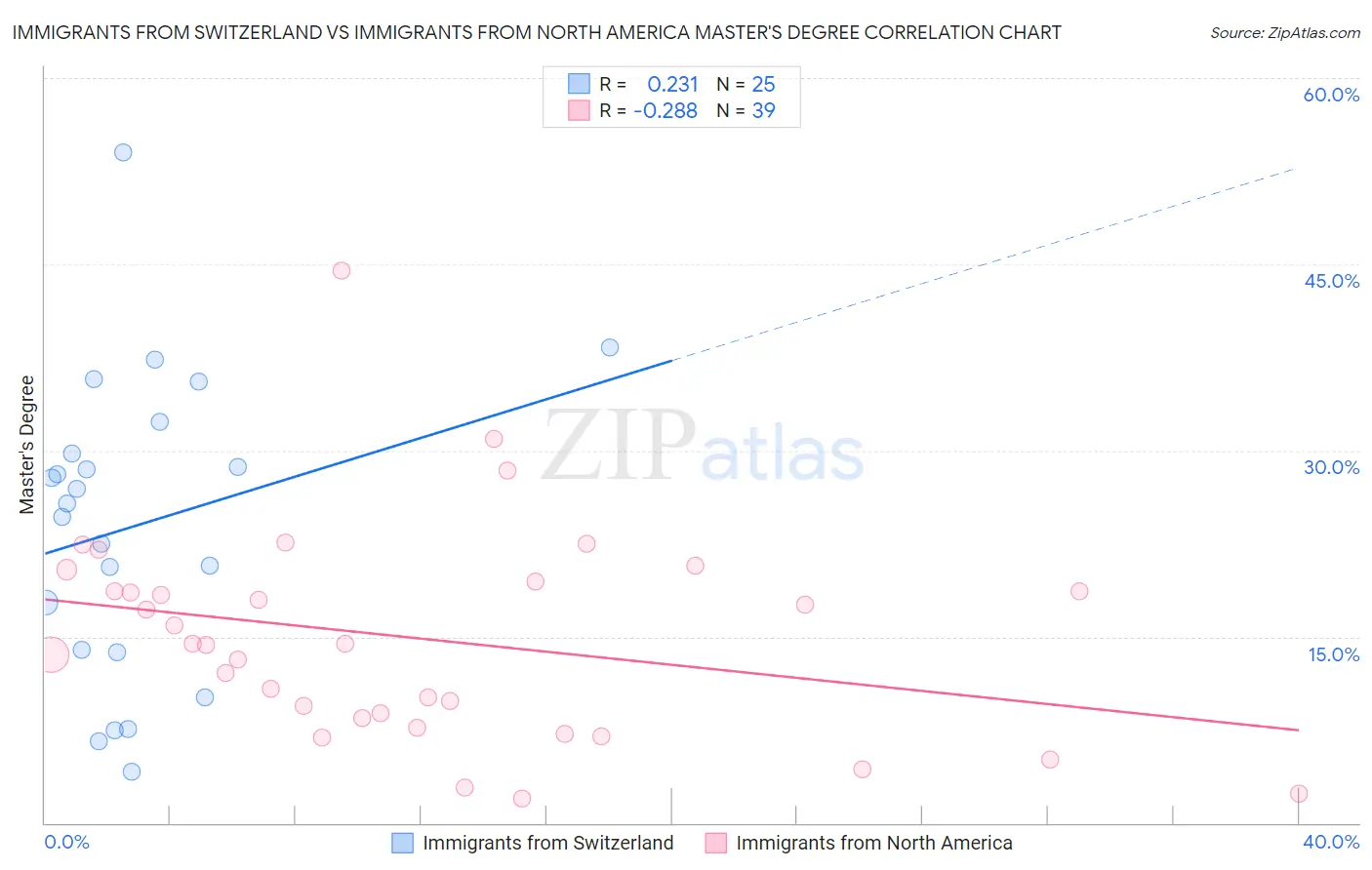 Immigrants from Switzerland vs Immigrants from North America Master's Degree