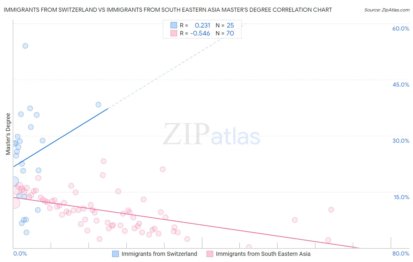 Immigrants from Switzerland vs Immigrants from South Eastern Asia Master's Degree