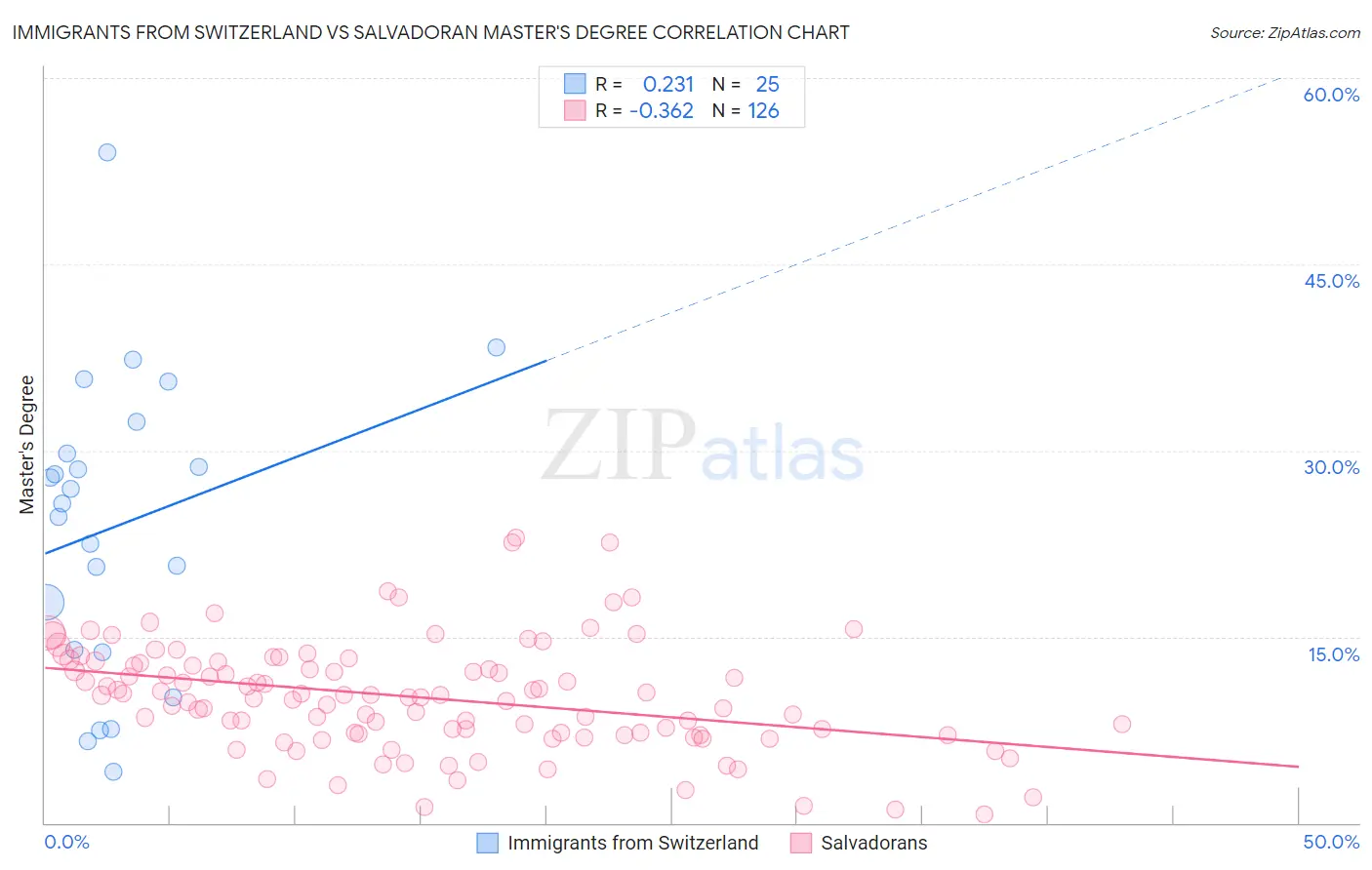 Immigrants from Switzerland vs Salvadoran Master's Degree