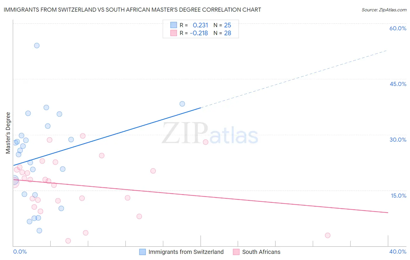 Immigrants from Switzerland vs South African Master's Degree