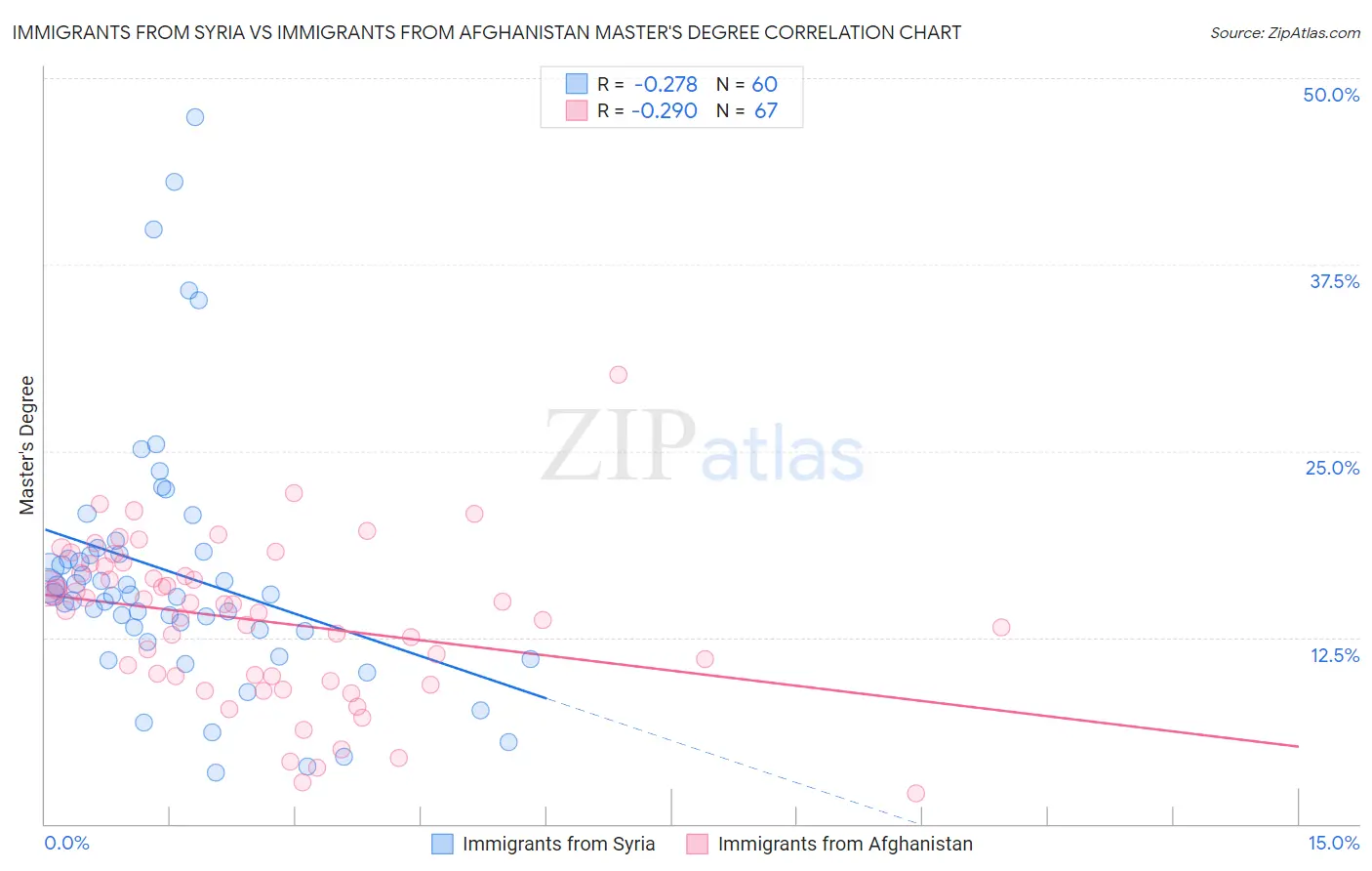 Immigrants from Syria vs Immigrants from Afghanistan Master's Degree