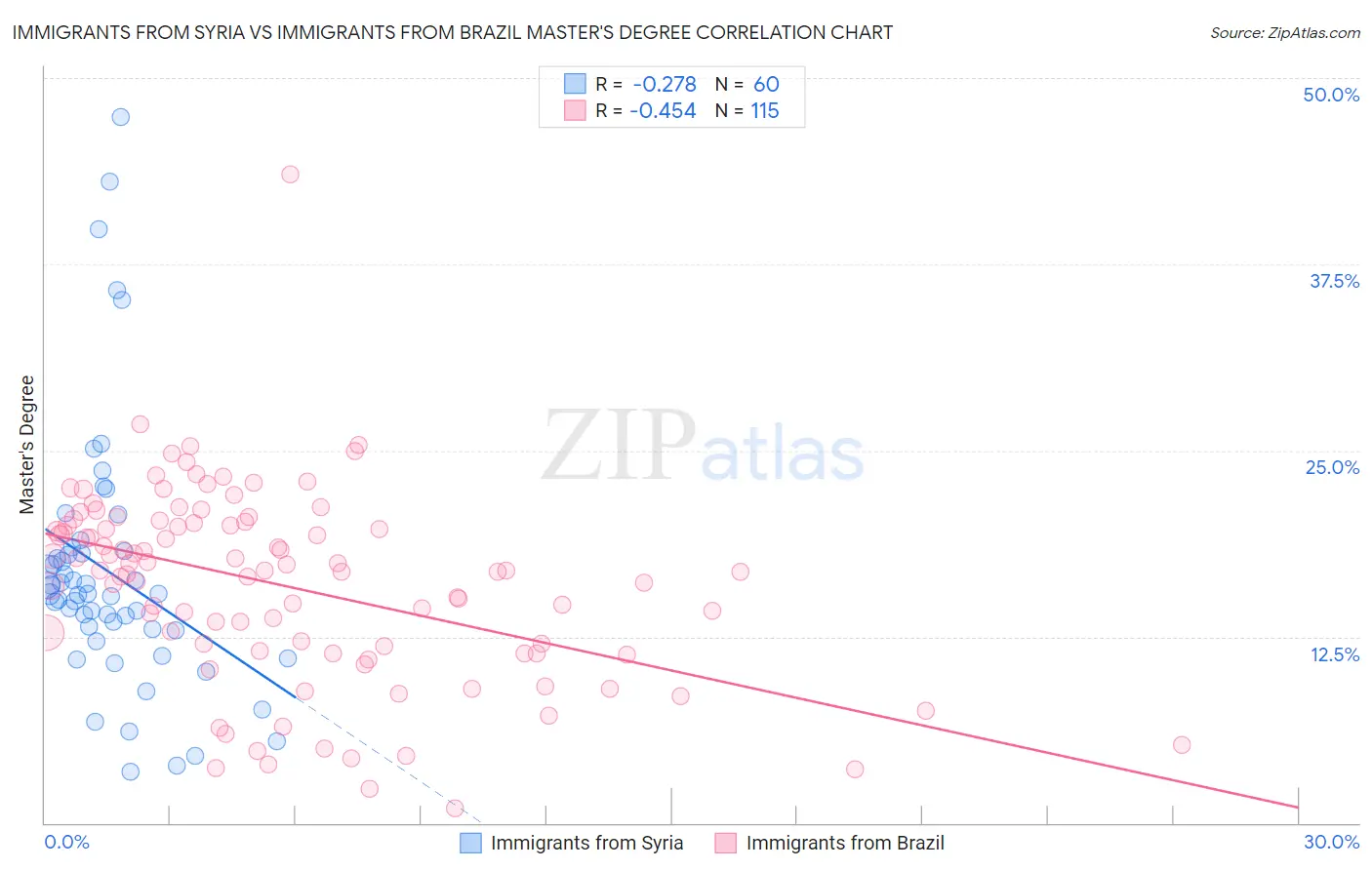 Immigrants from Syria vs Immigrants from Brazil Master's Degree