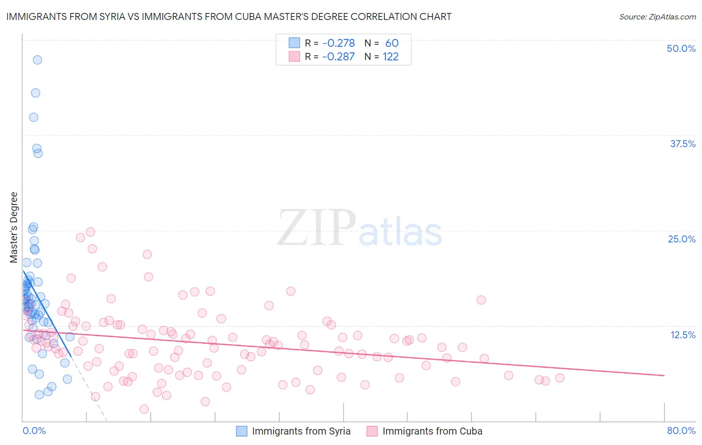 Immigrants from Syria vs Immigrants from Cuba Master's Degree