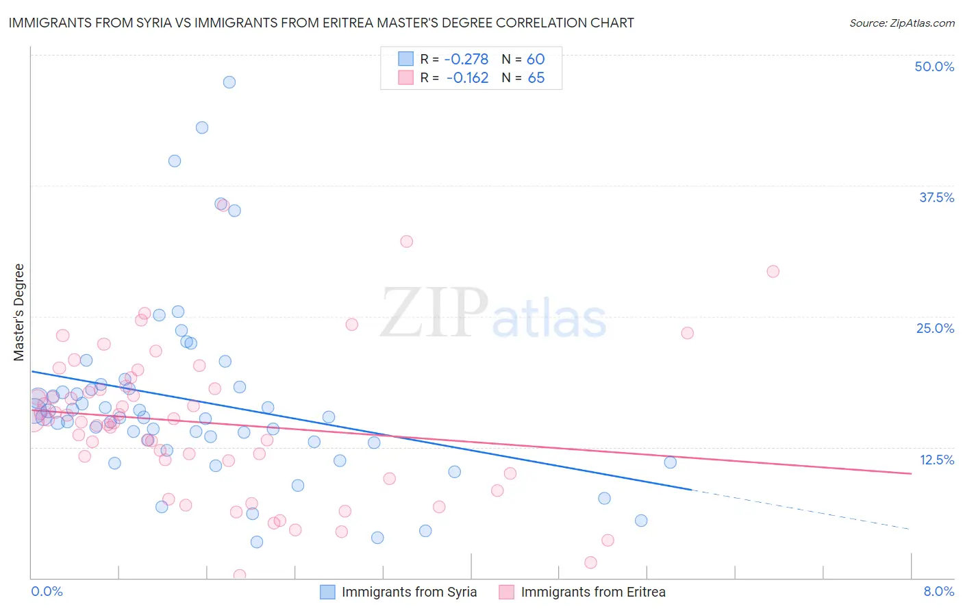 Immigrants from Syria vs Immigrants from Eritrea Master's Degree